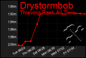 Total Graph of Drystormbob
