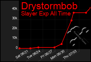 Total Graph of Drystormbob