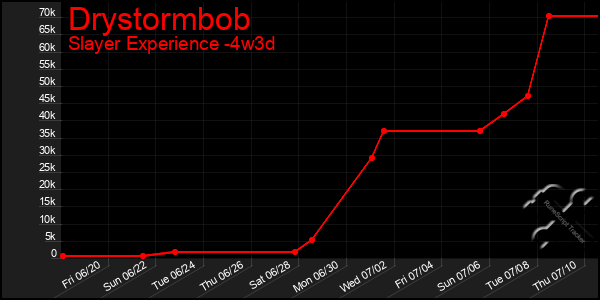 Last 31 Days Graph of Drystormbob