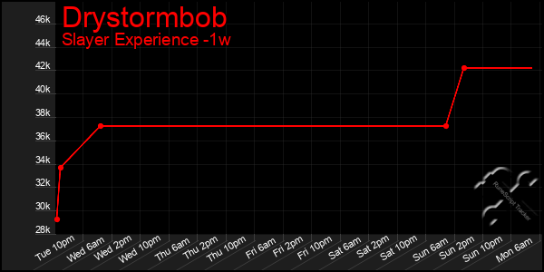 Last 7 Days Graph of Drystormbob