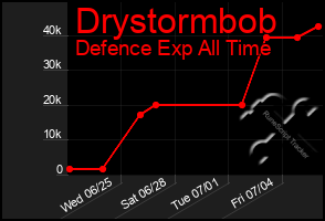 Total Graph of Drystormbob