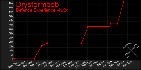 Last 31 Days Graph of Drystormbob