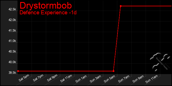 Last 24 Hours Graph of Drystormbob