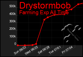 Total Graph of Drystormbob