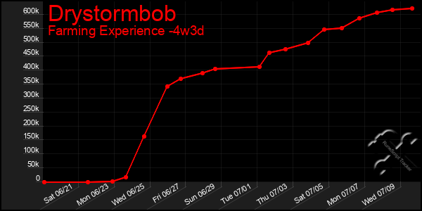 Last 31 Days Graph of Drystormbob