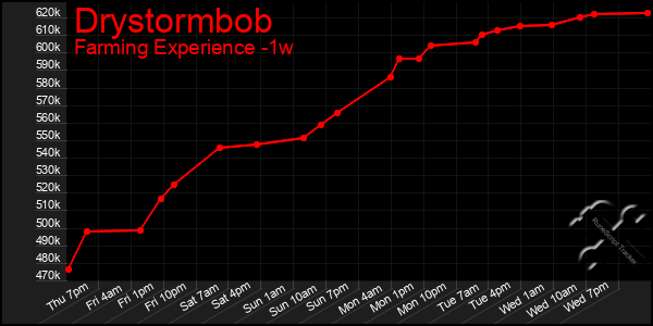 Last 7 Days Graph of Drystormbob