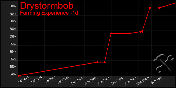 Last 24 Hours Graph of Drystormbob