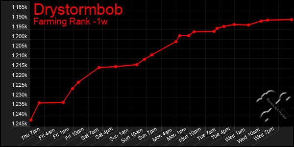 Last 7 Days Graph of Drystormbob