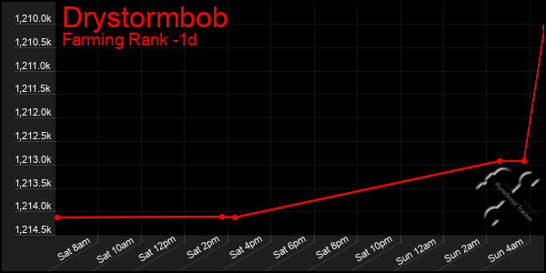 Last 24 Hours Graph of Drystormbob