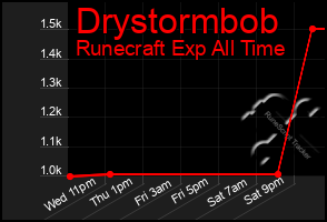Total Graph of Drystormbob