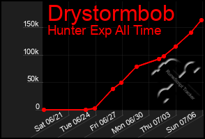 Total Graph of Drystormbob