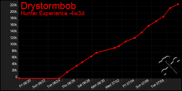 Last 31 Days Graph of Drystormbob