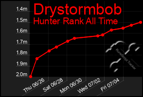 Total Graph of Drystormbob