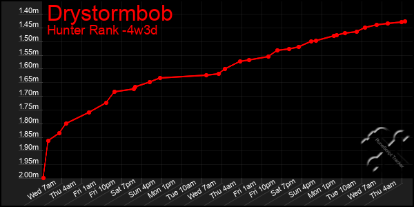 Last 31 Days Graph of Drystormbob