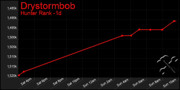 Last 24 Hours Graph of Drystormbob