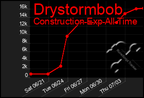 Total Graph of Drystormbob