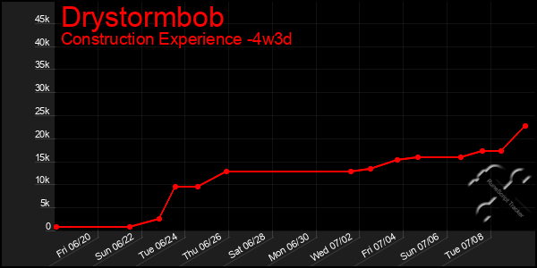 Last 31 Days Graph of Drystormbob