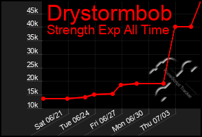 Total Graph of Drystormbob