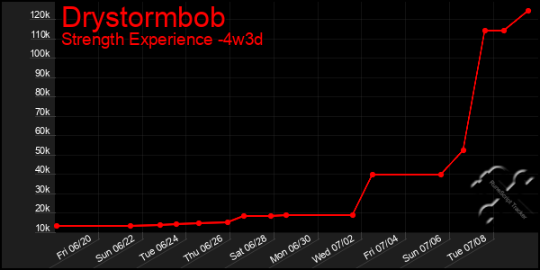 Last 31 Days Graph of Drystormbob