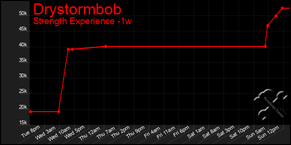 Last 7 Days Graph of Drystormbob