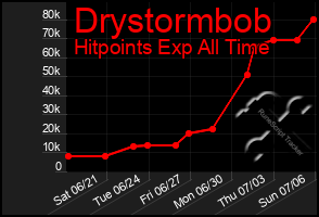 Total Graph of Drystormbob