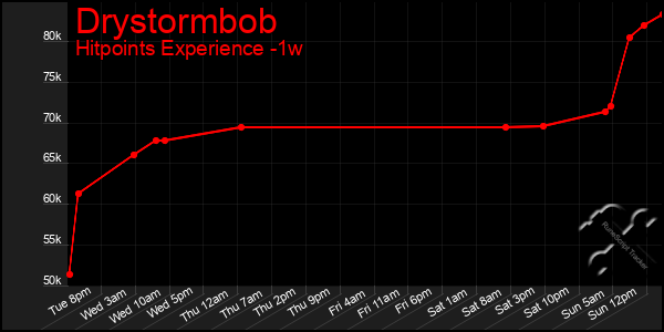 Last 7 Days Graph of Drystormbob