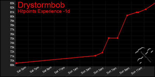 Last 24 Hours Graph of Drystormbob
