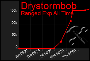 Total Graph of Drystormbob