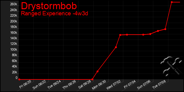 Last 31 Days Graph of Drystormbob