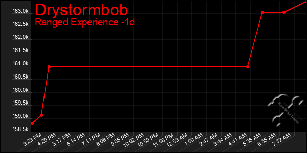 Last 24 Hours Graph of Drystormbob