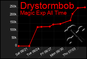 Total Graph of Drystormbob