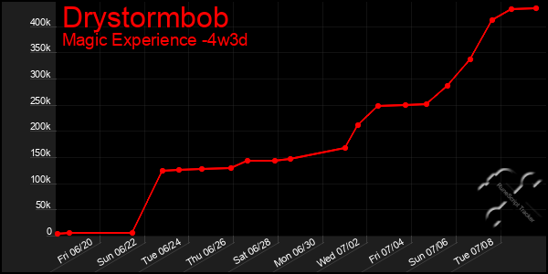 Last 31 Days Graph of Drystormbob