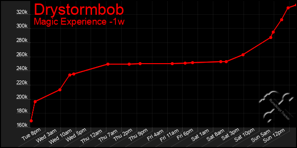 Last 7 Days Graph of Drystormbob