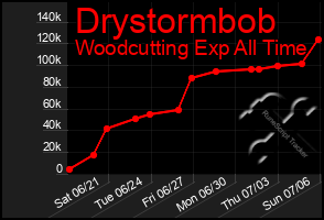 Total Graph of Drystormbob