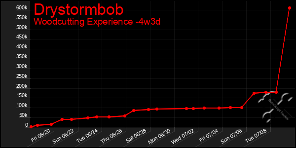 Last 31 Days Graph of Drystormbob