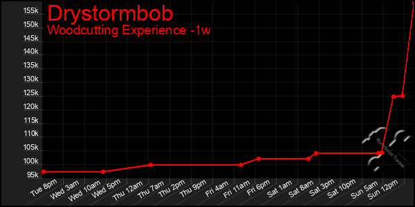 Last 7 Days Graph of Drystormbob