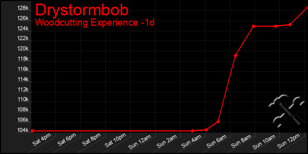Last 24 Hours Graph of Drystormbob