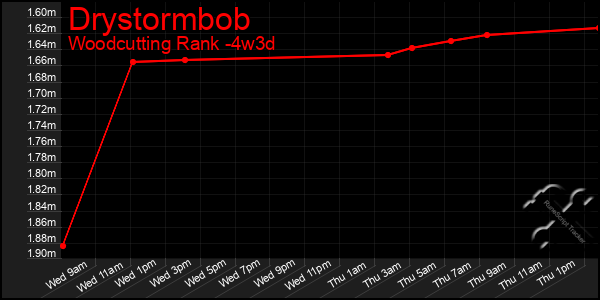Last 31 Days Graph of Drystormbob