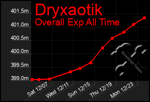 Total Graph of Dryxaotik