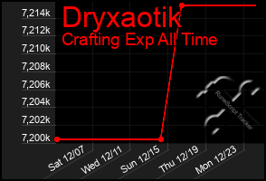 Total Graph of Dryxaotik