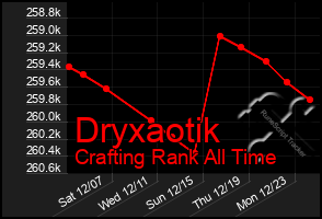 Total Graph of Dryxaotik