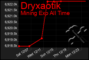 Total Graph of Dryxaotik