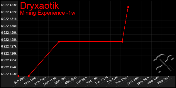 Last 7 Days Graph of Dryxaotik