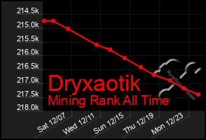 Total Graph of Dryxaotik