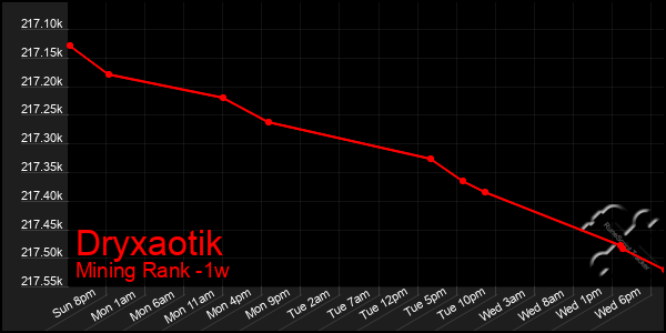 Last 7 Days Graph of Dryxaotik