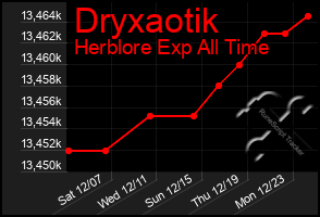 Total Graph of Dryxaotik