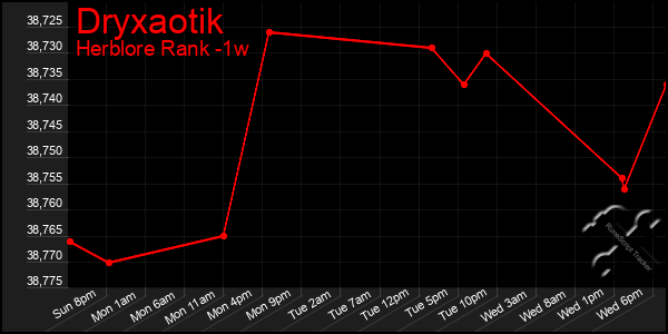 Last 7 Days Graph of Dryxaotik