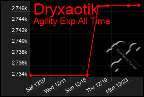 Total Graph of Dryxaotik