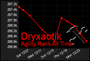 Total Graph of Dryxaotik