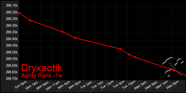 Last 7 Days Graph of Dryxaotik